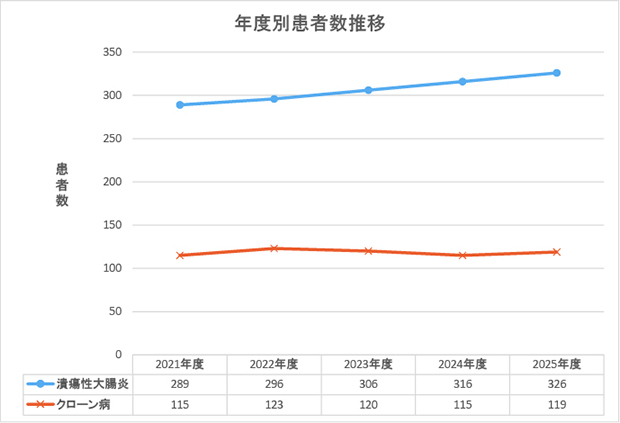 当院患者数の5年間推移