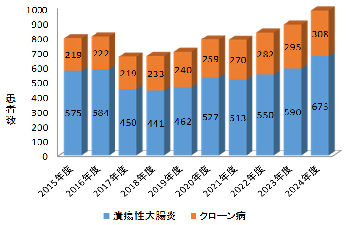 姫路市 患者数の推移