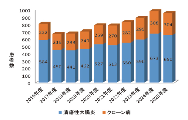 姫路市 患者数の推移