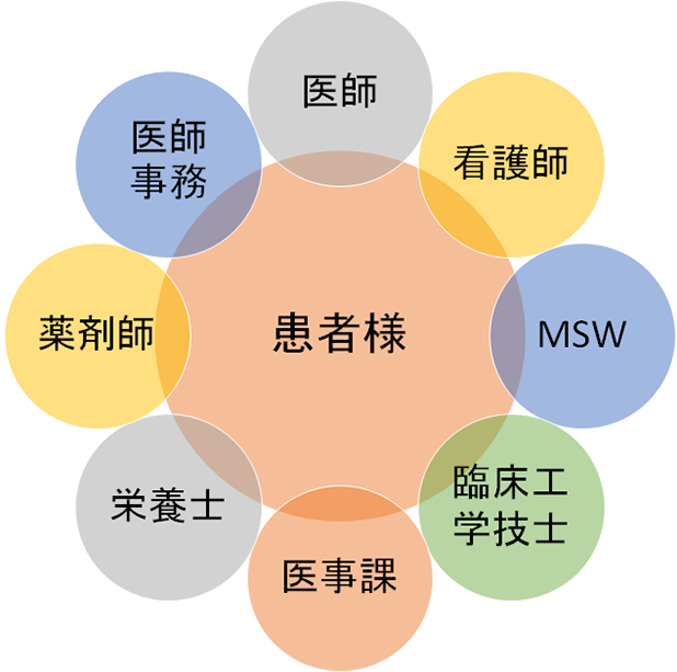 当院のIBDチームについて イメージ