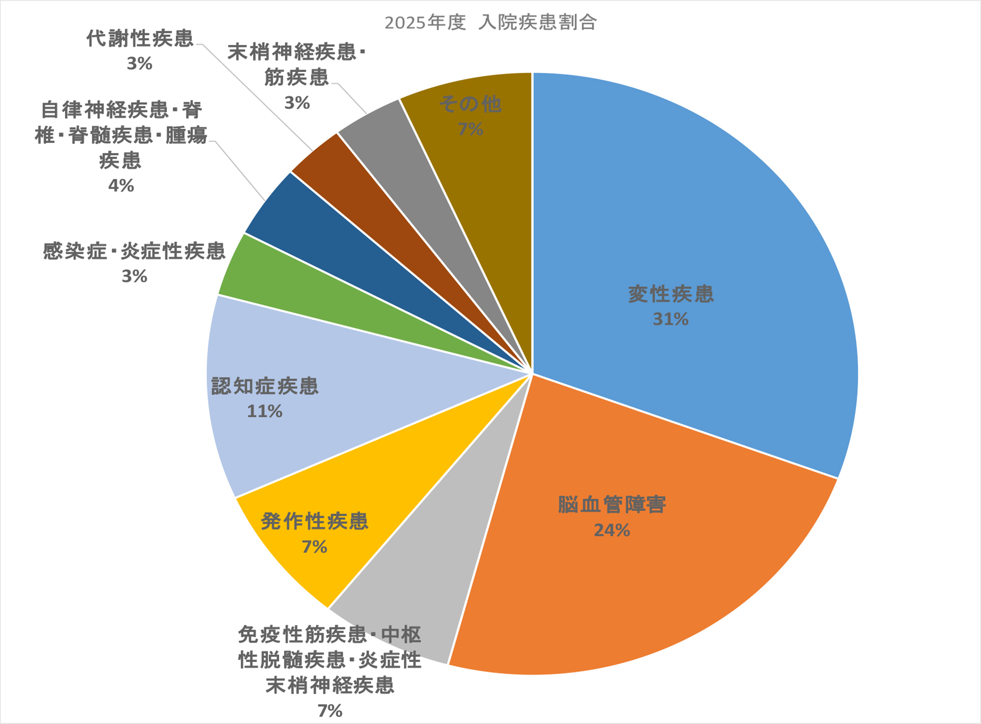 2024年入院疾患割合